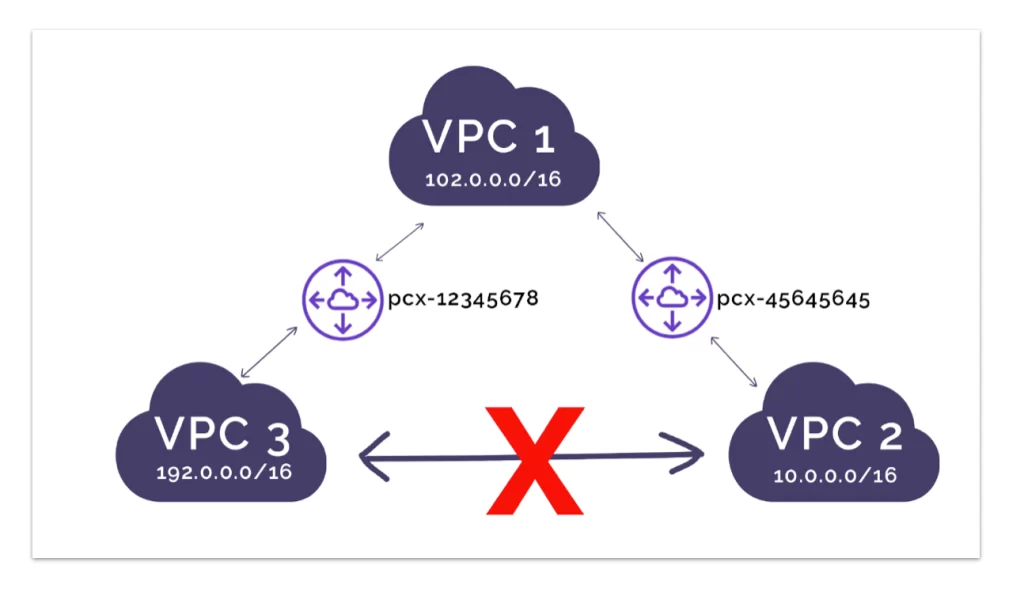 Cara kerja VPC atau Virtual Private Cloud